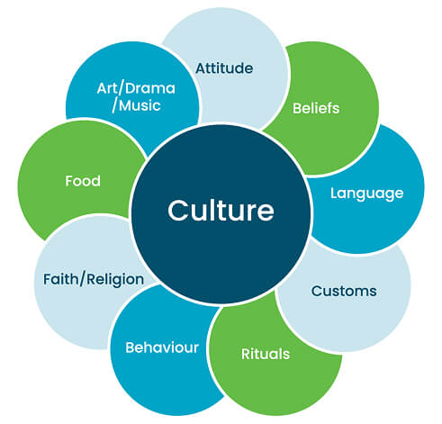 Diagram demonstrating the factors that make up Culture